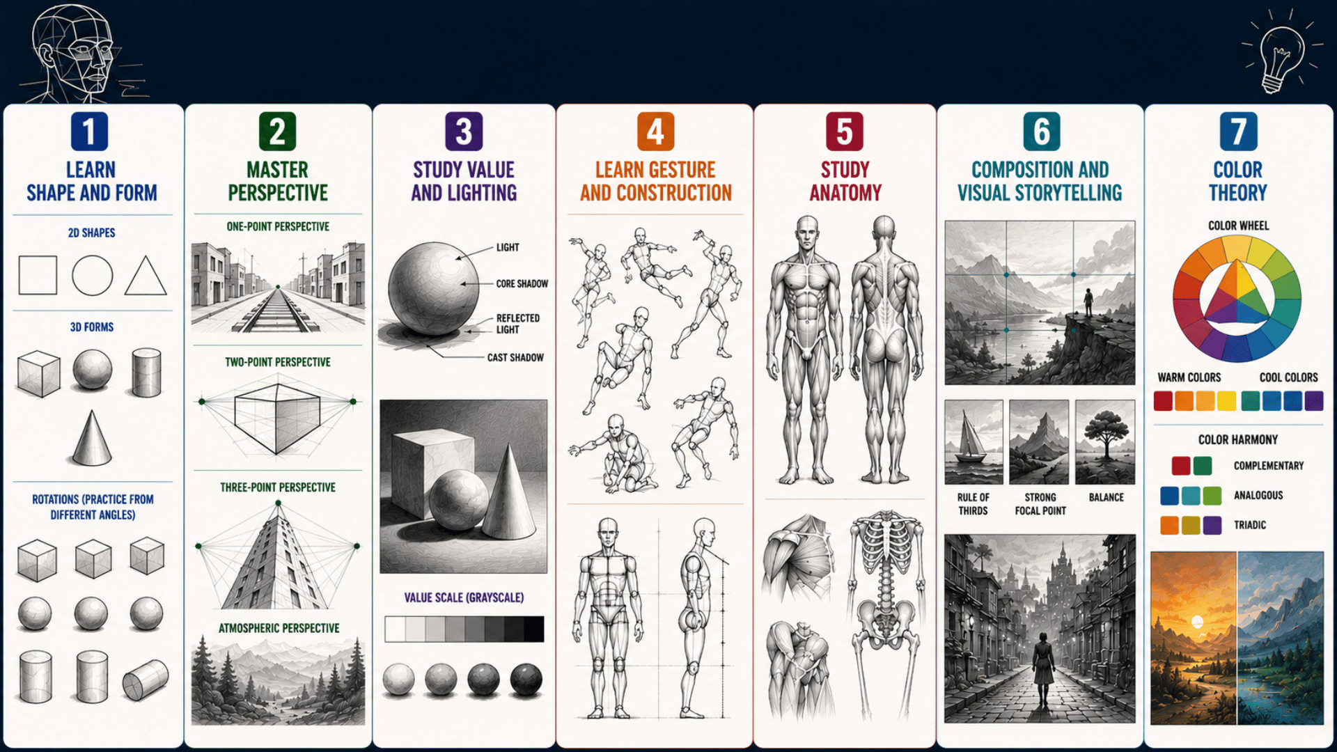 Infographic showing the best order to learn art fundamentals, from shapes and perspective to anatomy, composition, and color theory.