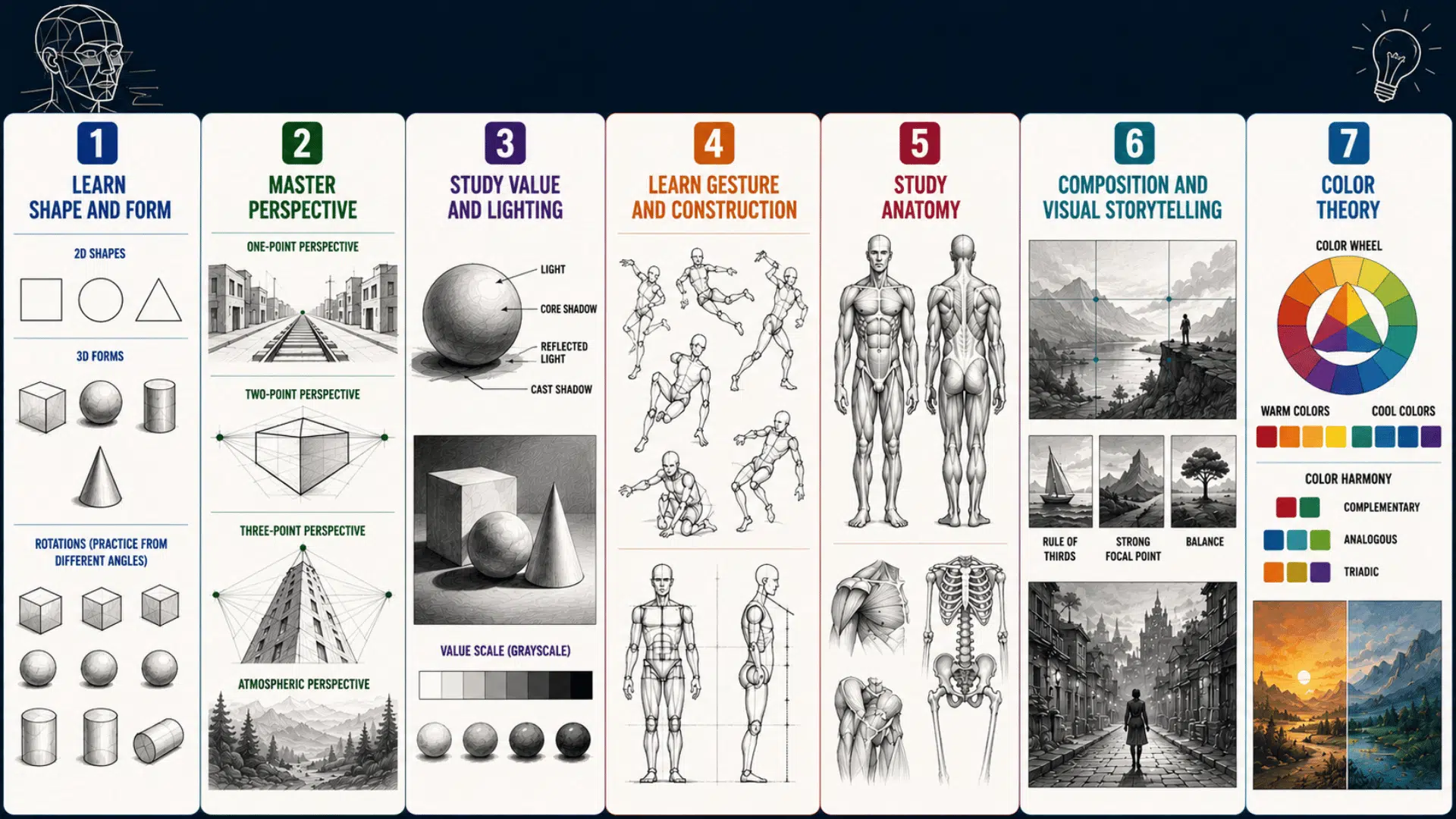 Infographic showing the best order to learn art fundamentals, from shapes and perspective to anatomy, composition, and color theory.