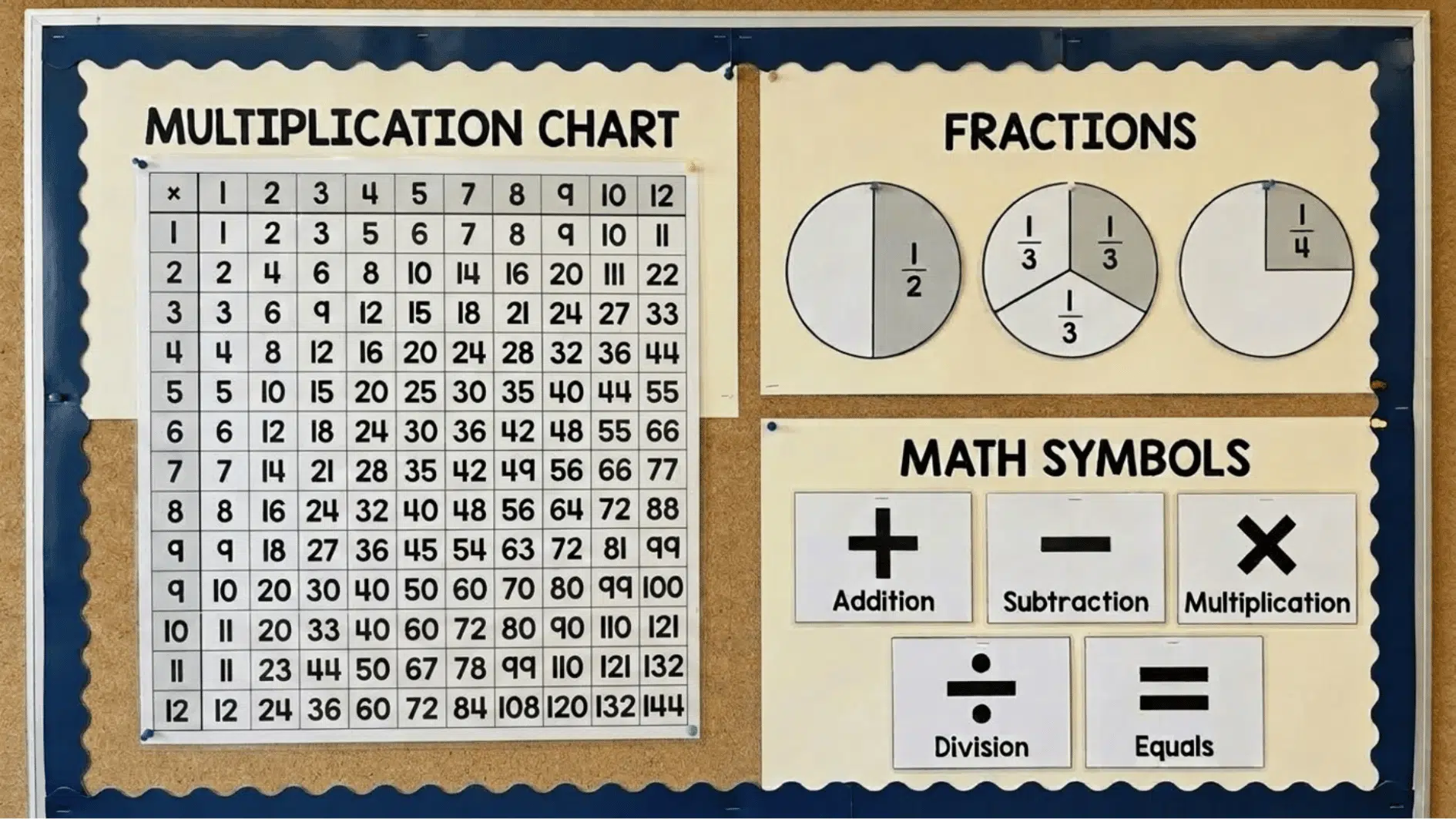math reference bulletin board featuring a multiplication chart, fraction models, and basic operation symbols