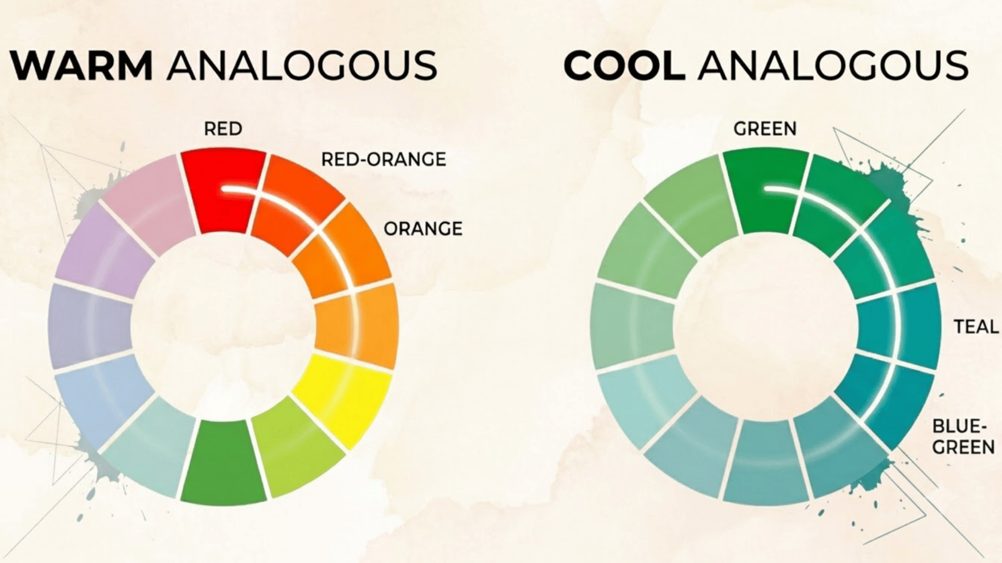 color wheel diagram showing warm and cool analogous colours with labeled examples